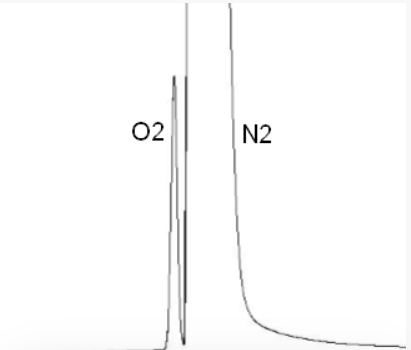 Chromatogramme MS5A : la séparation O2 et N2 devient difficile, une régénération sera nécessaire