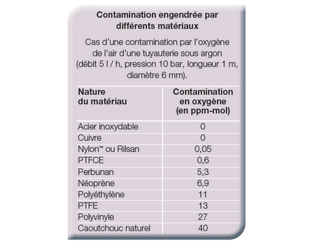Litière et production NH3