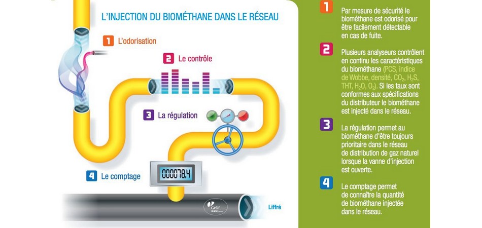 Diagram of methane injection into the grid
