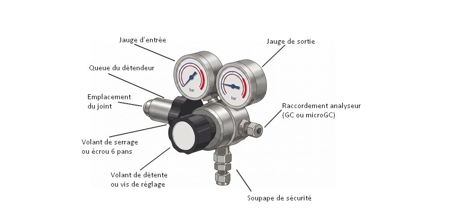 Schéma annoté d'un détendeur double étage pour bouteille de gaz vecteur et ses composants