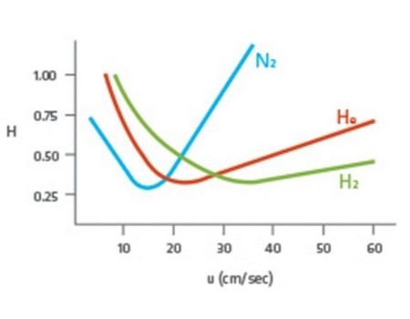 Courbes de van Deemter